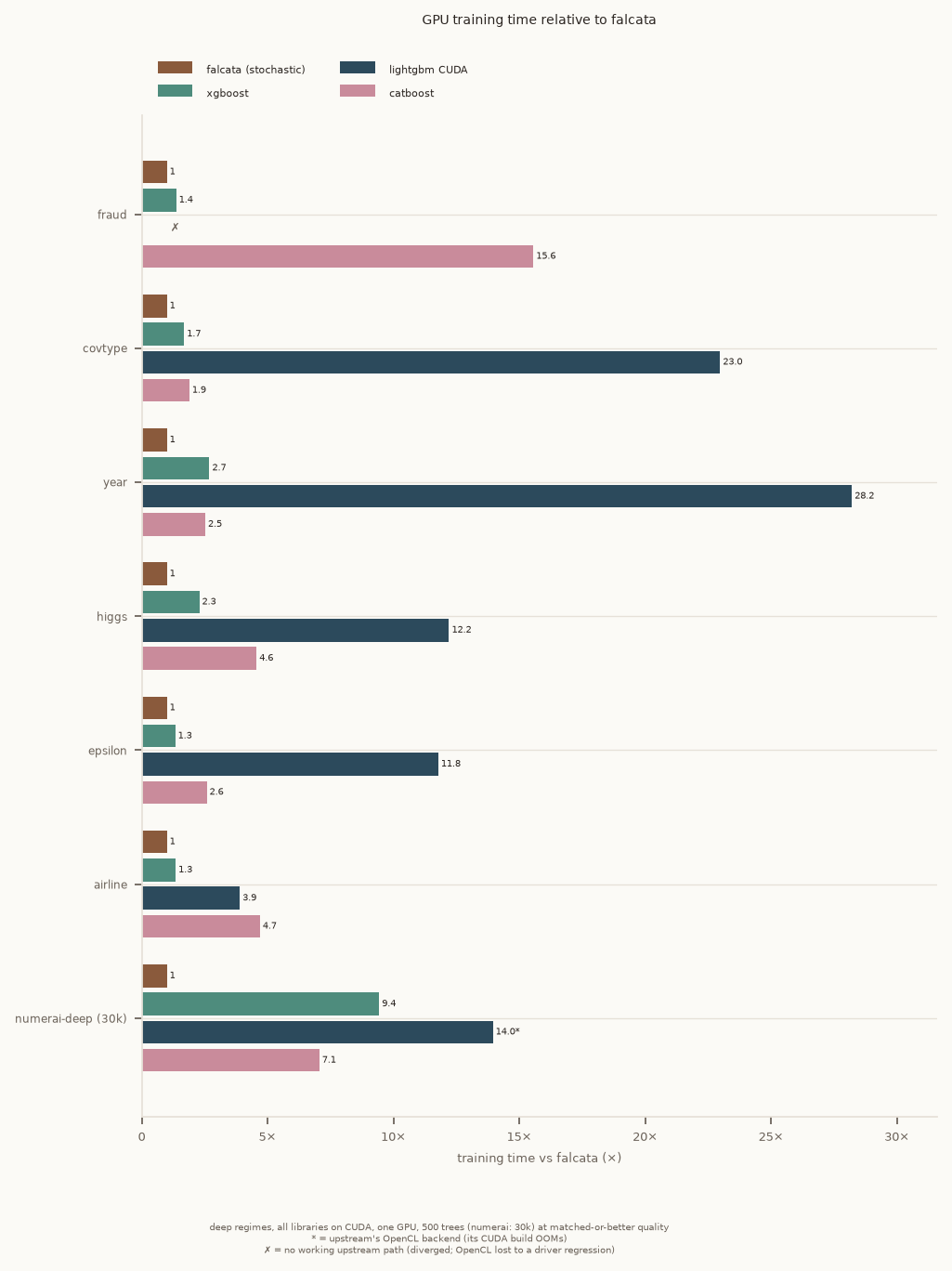 Bar chart of GPU training time relative to Falcata on seven deep workloads (fraud, covtype, year, higgs, epsilon, airline, numerai-deep), Falcata = 1. XGBoost takes 1.3 to 9.4 times as long, LightGBM CUDA 3.9 to 28.2 times, CatBoost 1.9 to 15.6 times.
