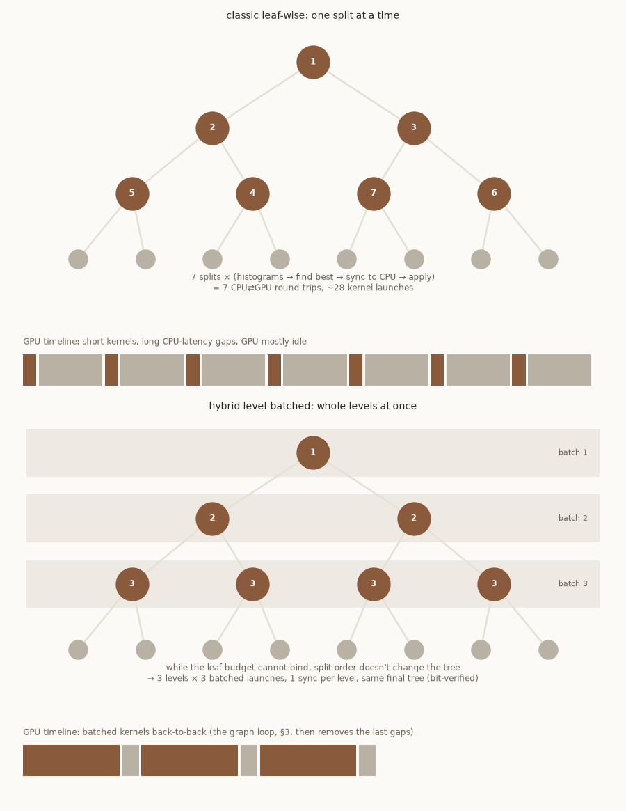 Diagram comparing classic leaf-wise growth with hybrid level-batched growth on a depth-3 tree. Leaf-wise makes 7 splits one at a time: 7 CPU-GPU round trips and about 28 kernel launches, with the GPU mostly idle between short kernels. Level-batched growth splits each whole level in one batch: 3 batched launches, one sync per level, and the same final tree, bit-verified.