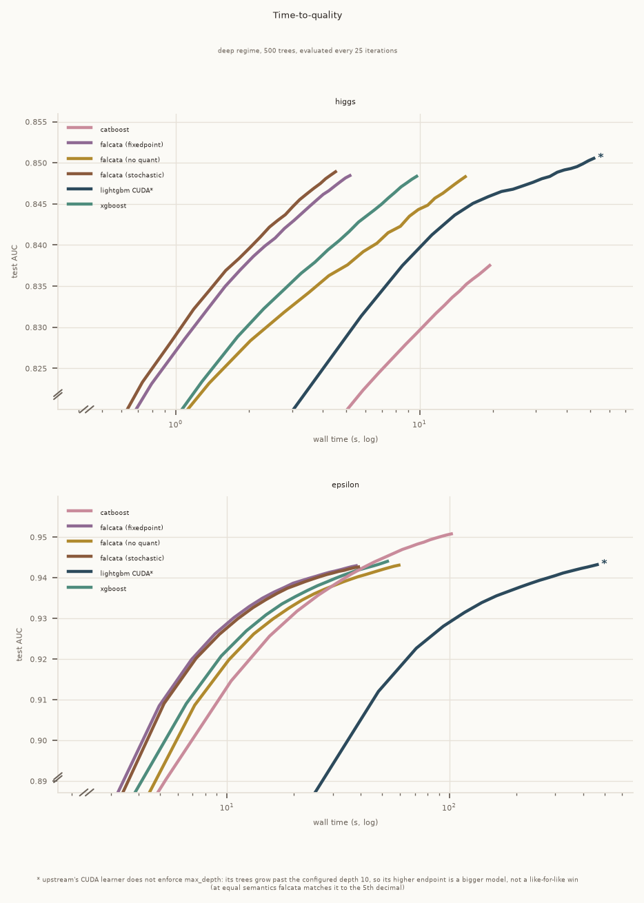 Time-to-quality curves for higgs and epsilon: test AUC against wall time on a log scale, deep regime, 500 trees, evaluated every 25 iterations. Falcata reaches each intermediate AUC level first on both datasets. On higgs, LightGBM CUDA ends highest, at about 0.851 after roughly 60 seconds, but its trees grow past the configured depth. On epsilon, CatBoost ends highest, at about 0.951 after roughly 100 seconds; Falcata finishes near 0.943 in under 40 seconds.